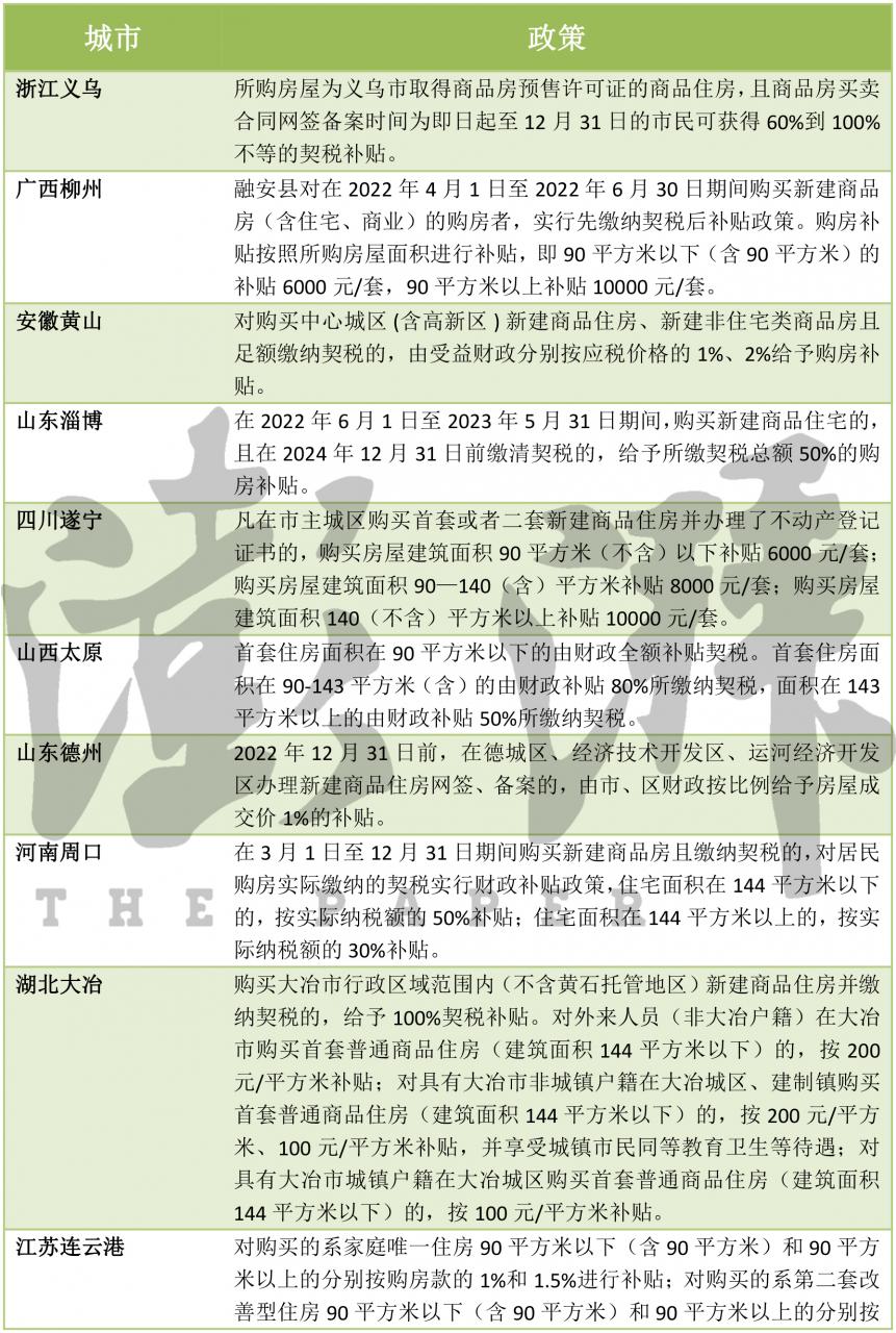 多地以财政补贴提振楼市:购房最高补贴房款2%,契税全免