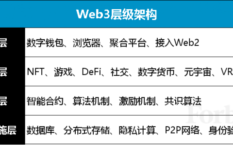 哪个概念不属于web3.0的范畴，web3.0时代是一个