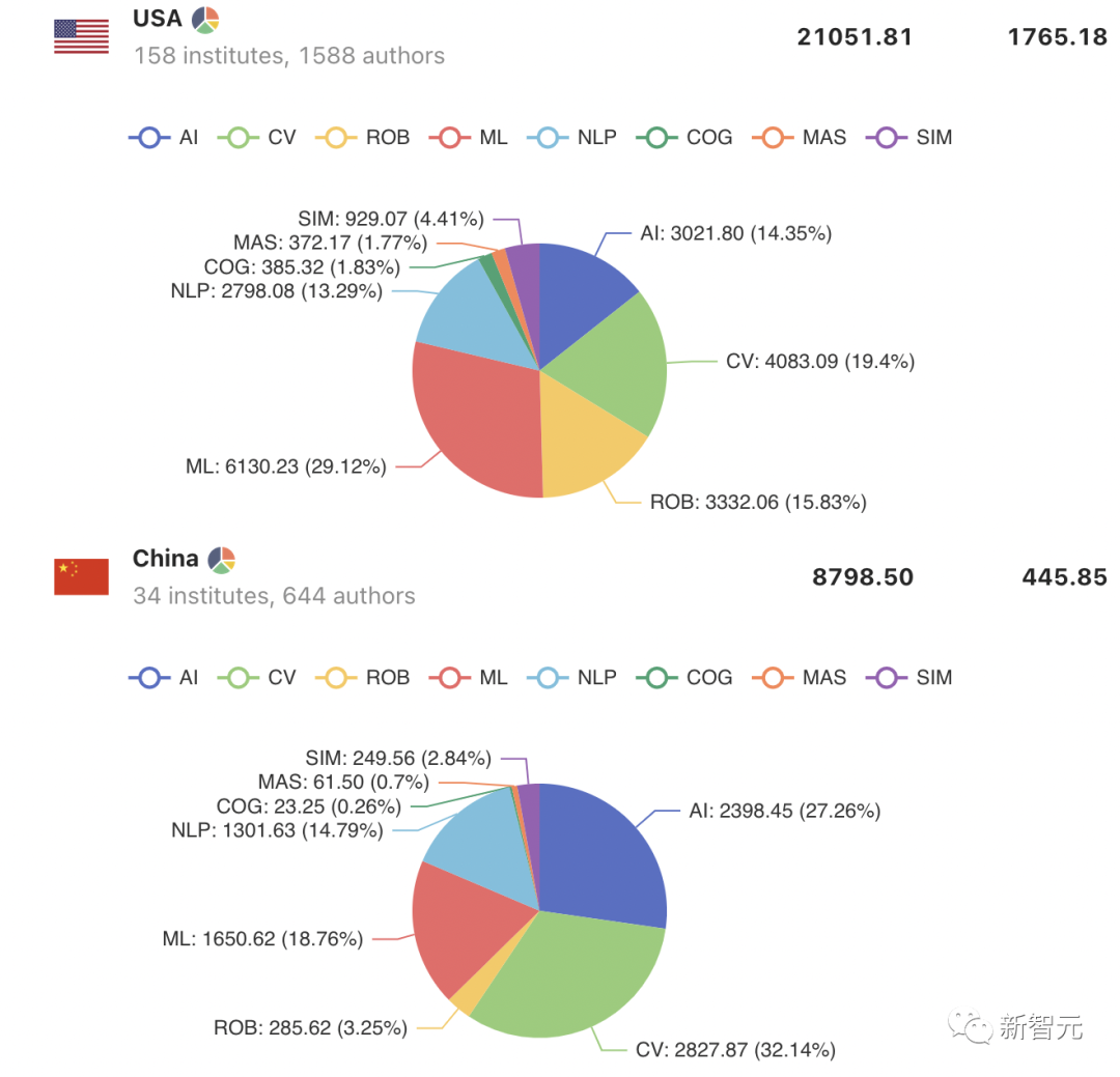 北大第2，清华第3！AIRankings世界高校AI排行榜出炉