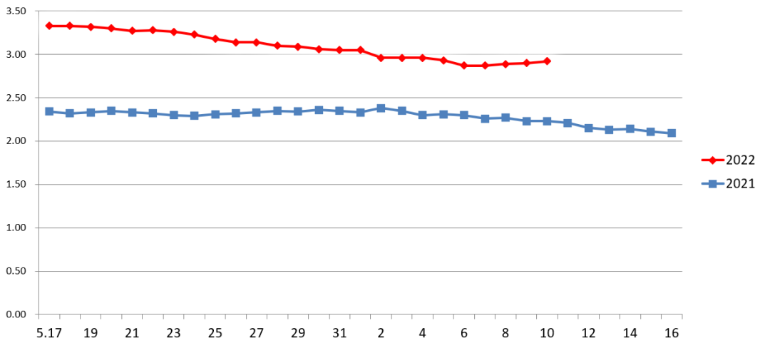 猪肉、鸡蛋、蔬菜价格先下降后反弹 | 新发地一周菜价