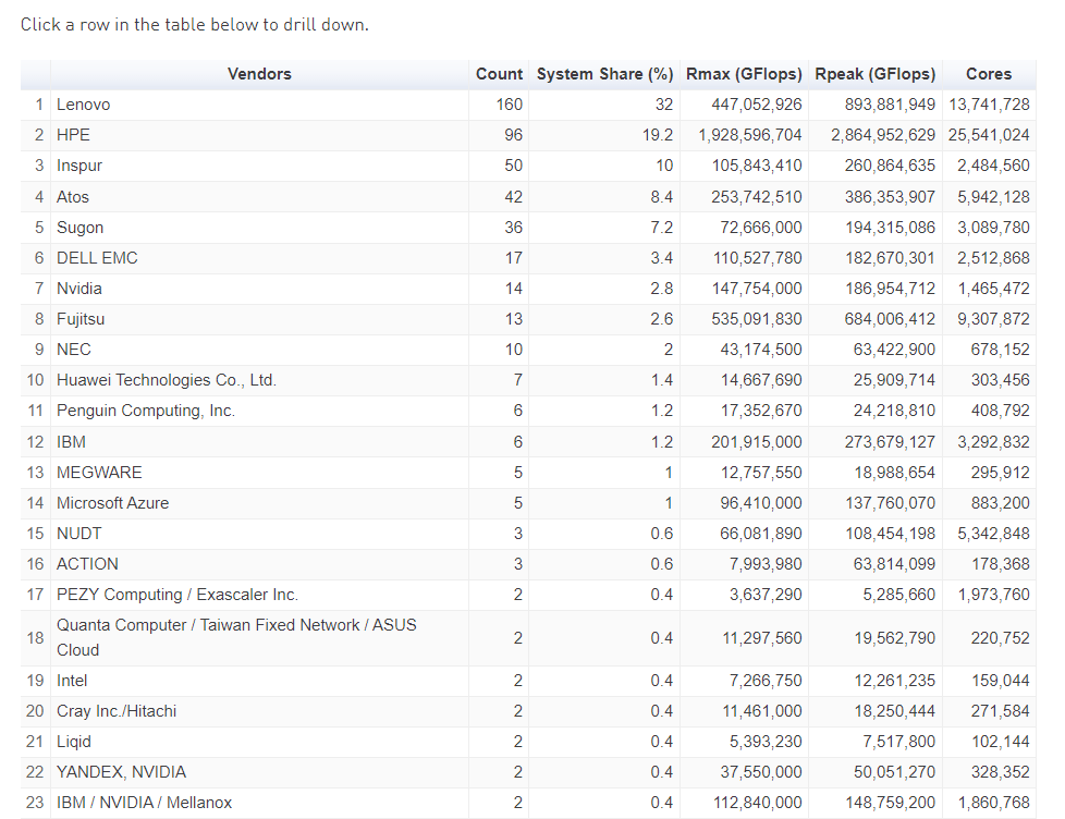 美国首台E级超算为何登顶全球？外媒：中国E级超算已运行一年多，不参加国际排名了