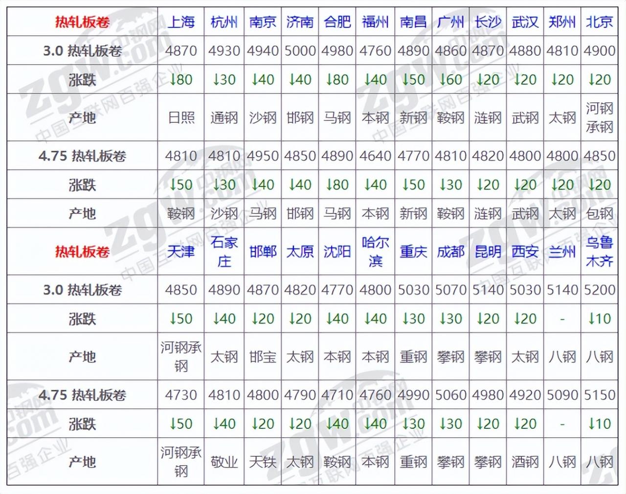 6月13日全国钢材实时价格