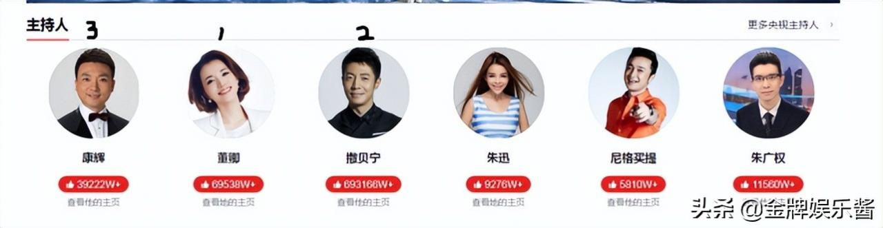 央视主持人人气排行榜出炉!董卿冠军,撒贝宁亚军,康辉第三名