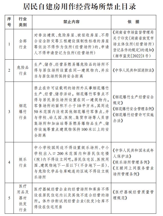重磅！自建房用作经营场所“十二条”规定出台