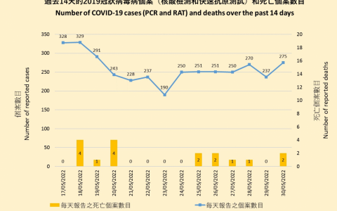 ​林郑月娥发表任内最后一份抗疫报告：第五波已明显受控