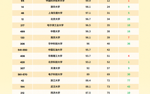 最新QS世界大学排名：北大第12清华第14，均创历史新高