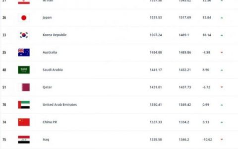 伊朗经济全世界排名，伊朗亚洲排名第几