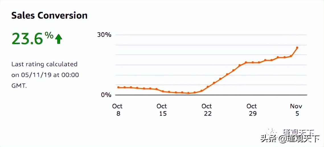 亚马逊SEO终极指南