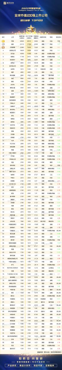 2022年全球市值100强上市公司排行榜（附年榜TOP100详单）