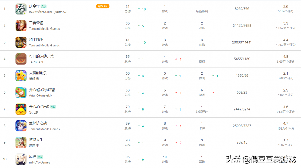 手游每日榜单（2022年3月28日）