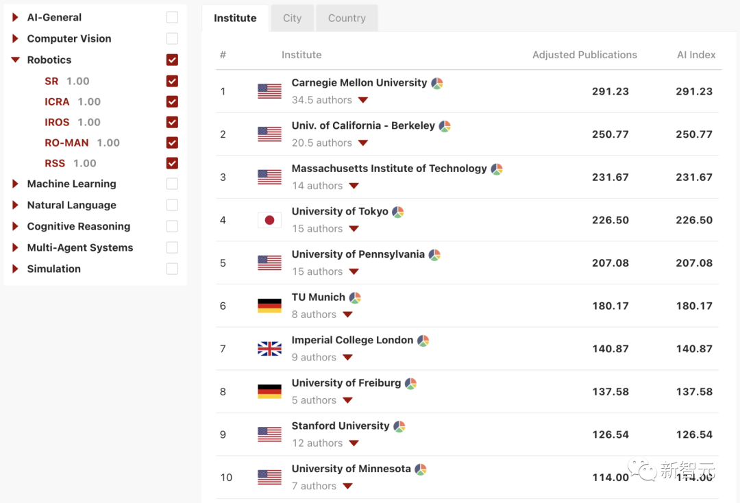 北大第2，清华第3！AIRankings世界高校AI排行榜出炉