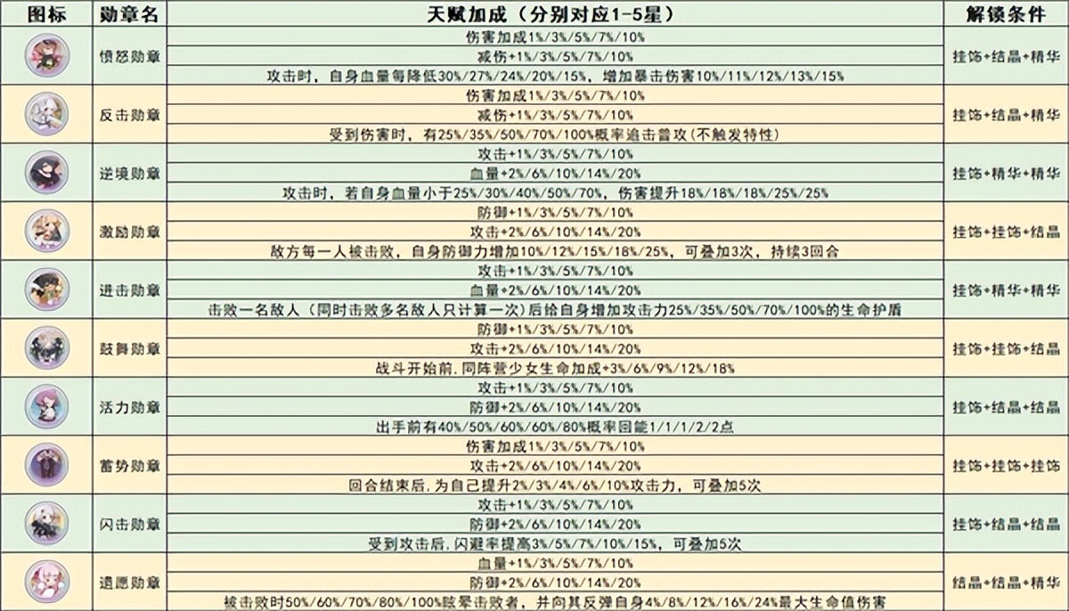 冒险小分队手游国际版异界遗物/勋章系统全面解析