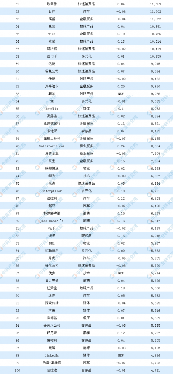 2019年全球最佳品牌100强排行榜