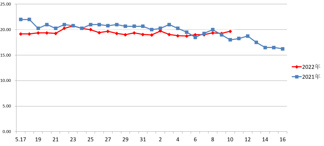 猪肉、鸡蛋、蔬菜价格先下降后反弹 | 新发地一周菜价