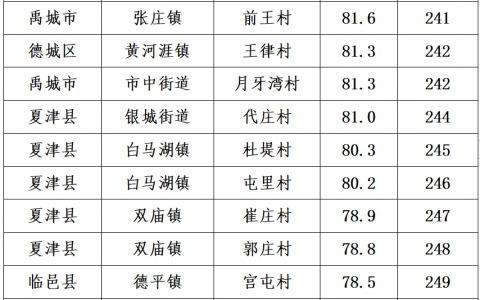 德州美丽乡村建设名单，农村人居环境整治评比公示
