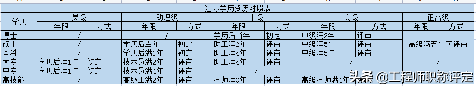 学历不够还能申报职称吗?这几个方式能够解决