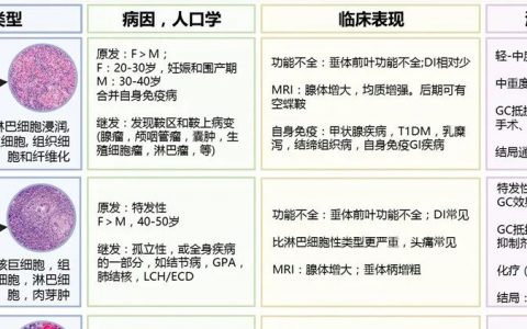 临床疾病 l 2021垂体炎诊治-病因谱扩展** l 罕见病