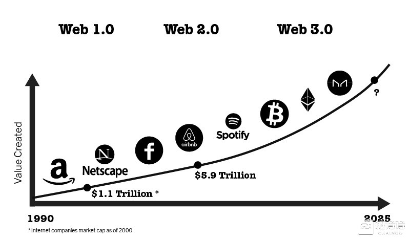 Web  3.0生态全解析：颠覆性的技术变革