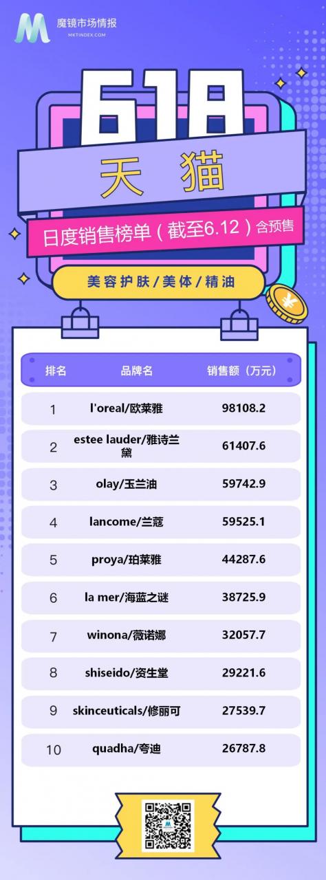618榜单来啦（美妆个护截至6.12累计排行）