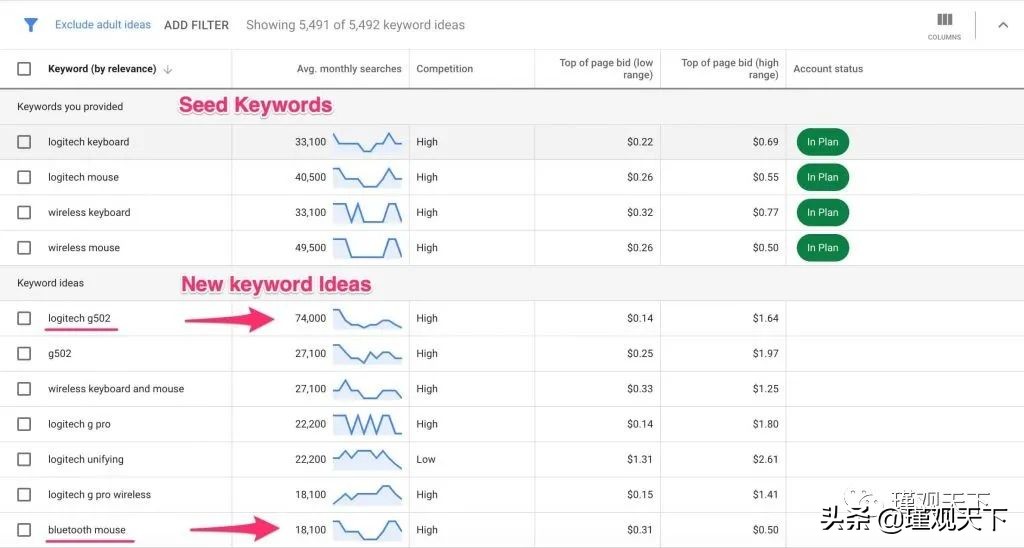 亚马逊SEO终极指南