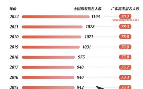今年高考人数再创新高，高考人数增长趋势