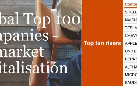 全球上市公司市值前十，2020全球市值100强上市公司排行榜