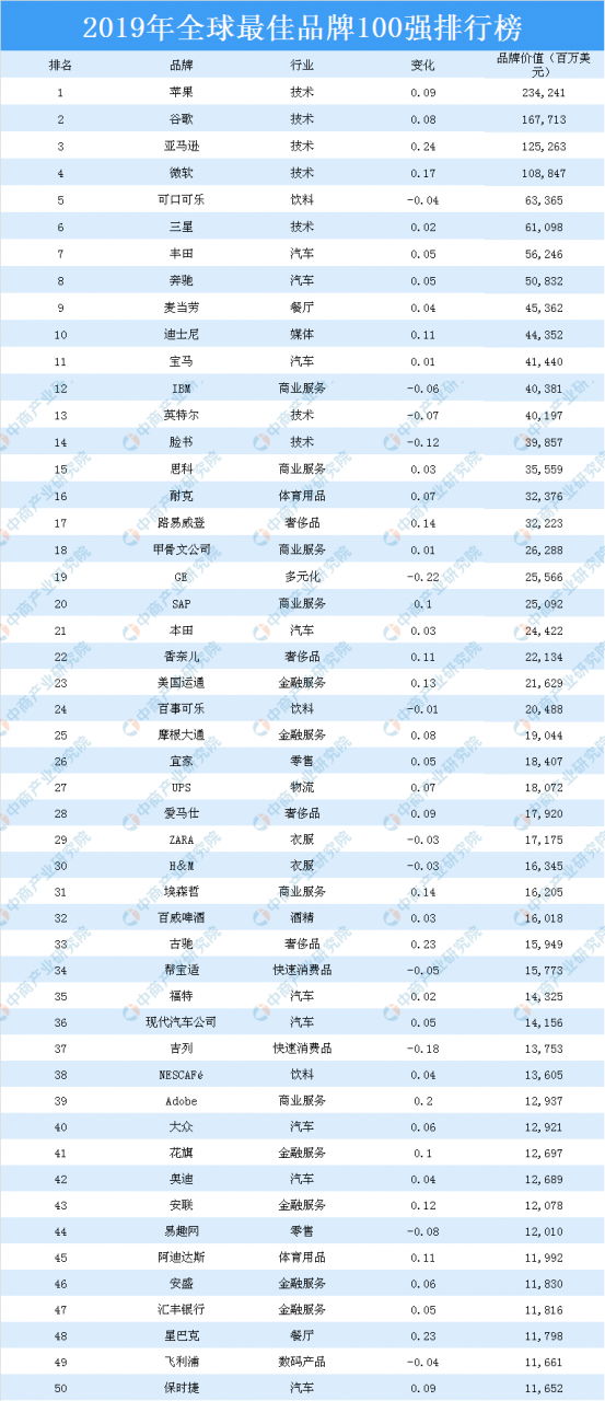 2019年全球最佳品牌100强排行榜