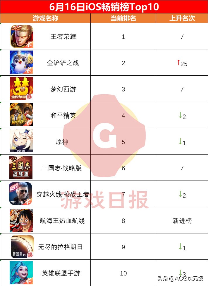 游戏速递:《金铲铲之战》进入畅销榜前三