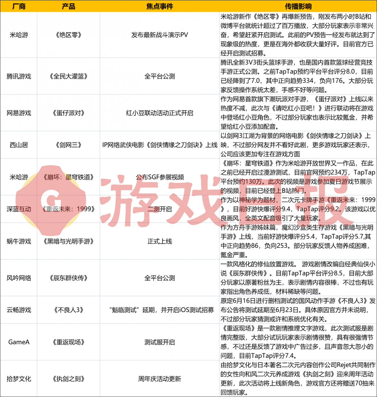 游戏速递:米哈游《绝区零》爆新PV,腾讯《全民大灌篮》评分下滑