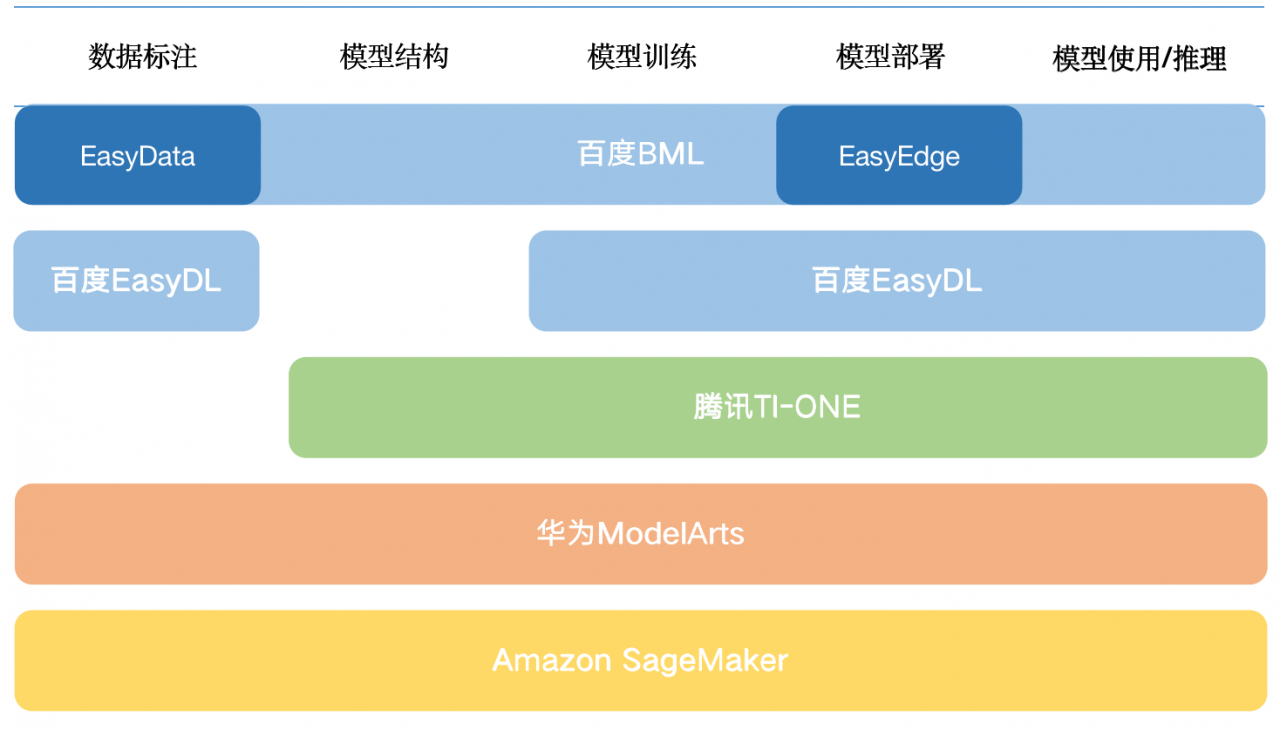 一文说清AI智能平台