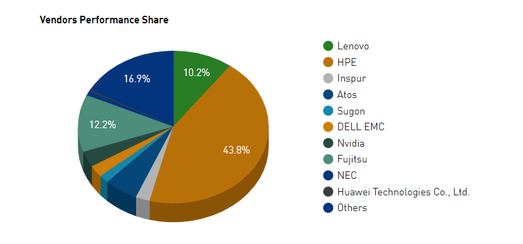 美国首台E级超算为何登顶全球？外媒：中国E级超算已运行一年多，不参加国际排名了