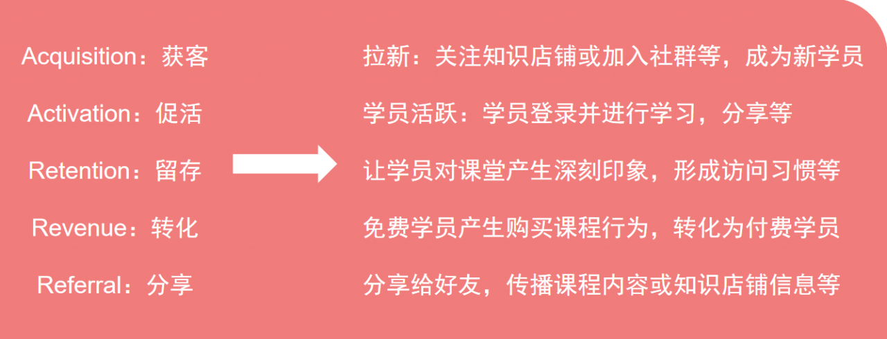 私域运营积分如何设置？5个步骤，为课程运营搭建一个有效的积分体系