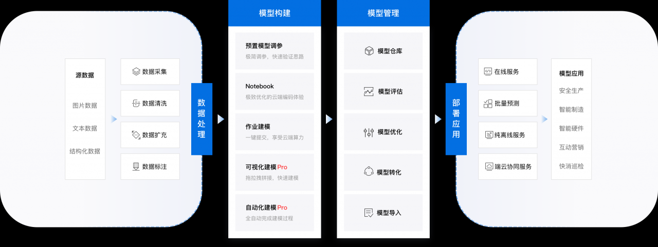 一文说清AI智能平台