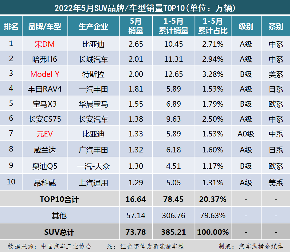 国内乘用车销量排行榜(2022年5月)：TOP10榜单中新能源车型占1/3，强势PK燃油车