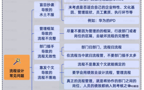 一图掌握高价值流程设计、管理与落地的方法和步骤-，流程落地的关键保证