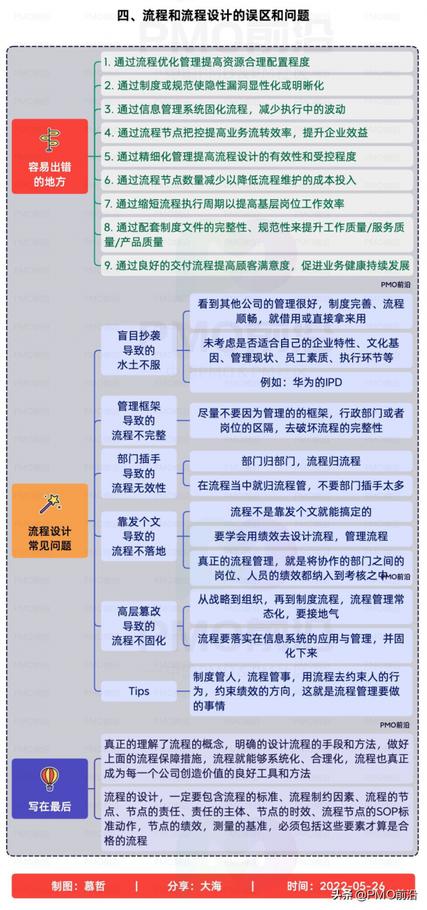 一图掌握高价值流程设计、管理与落地的方法和步骤