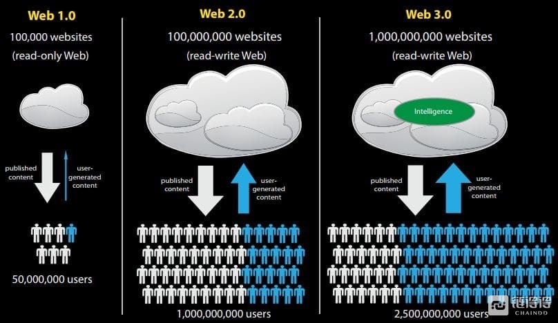 Web  3.0生态全解析：颠覆性的技术变革