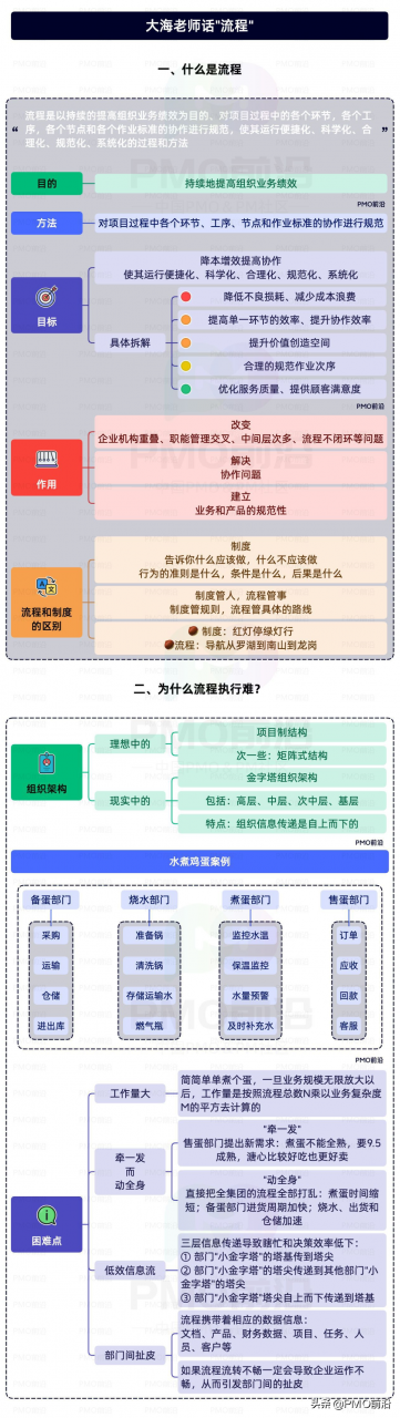 一图掌握高价值流程设计、管理与落地的方法和步骤