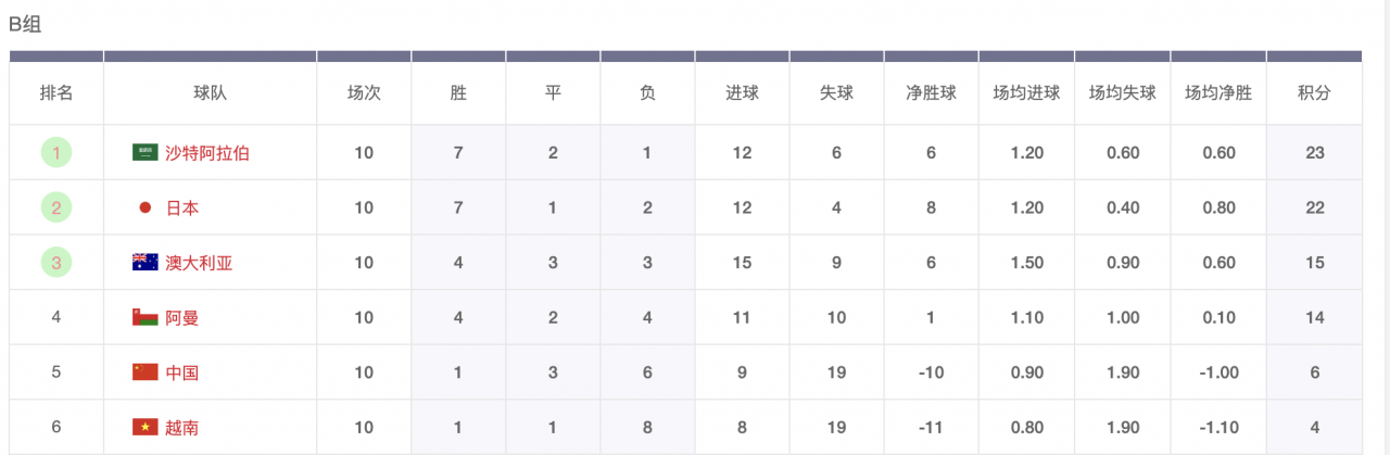 别骂国足了!12强赛同小组3队进世界杯,硬实力真踢不过对手