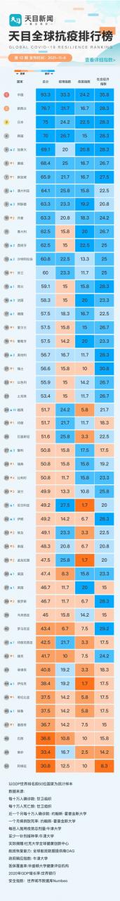 中国继续领跑榜单，越南排名上升10位，美国排名再创新低