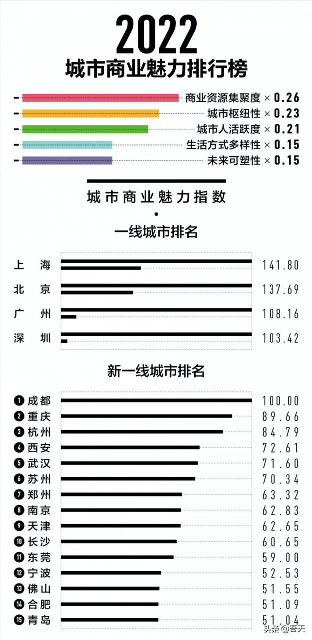 2022新一线城市商业魅力排名出炉:西安超过武汉,郑州高于南京