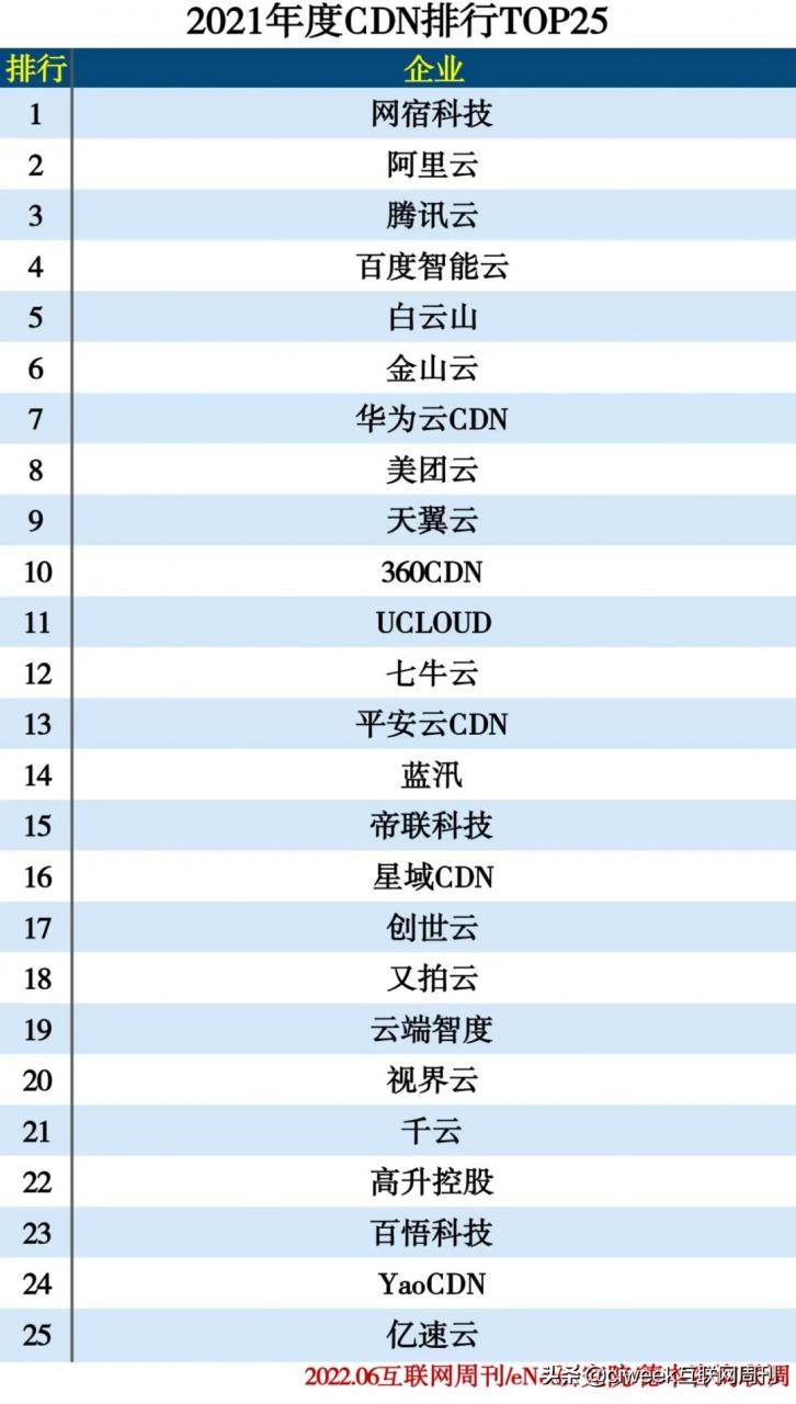 2021年度IDC分类排行