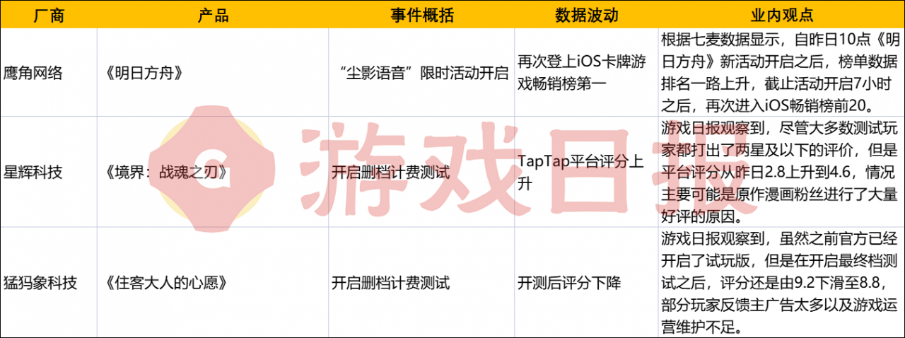 游戏速递:米哈游《绝区零》爆新PV,腾讯《全民大灌篮》评分下滑