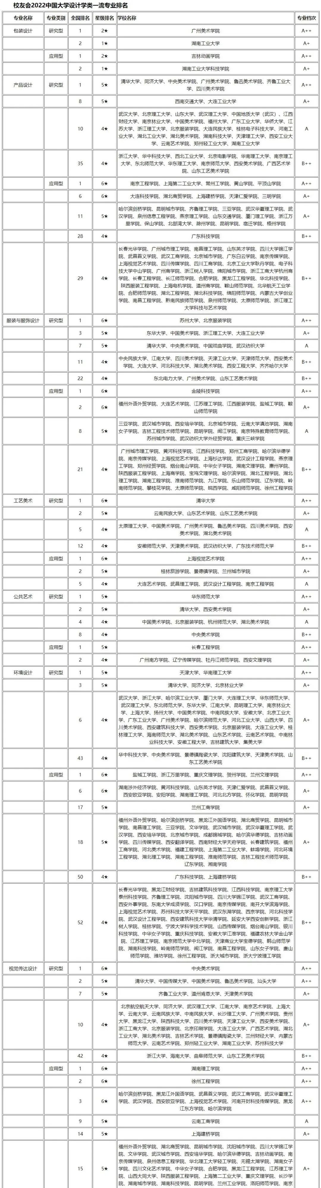 021美术热门专业排名前十名，2020艺术类院校排名"