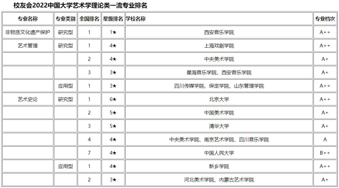 021美术热门专业排名前十名，2020艺术类院校排名"