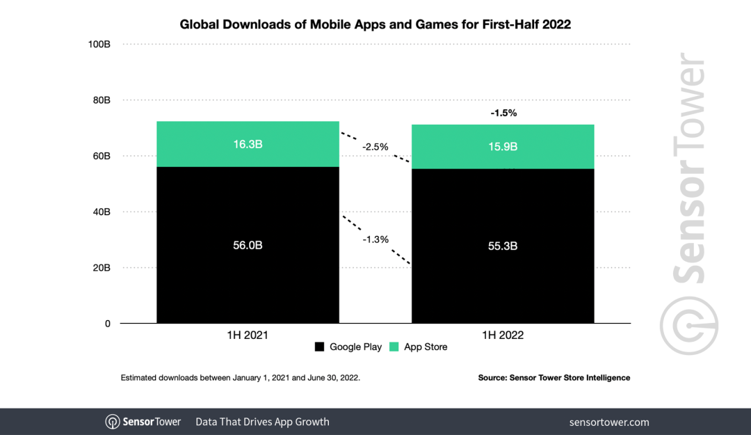 上半年全球手游市场收入达412亿美元，国产手游包揽畅销榜前三