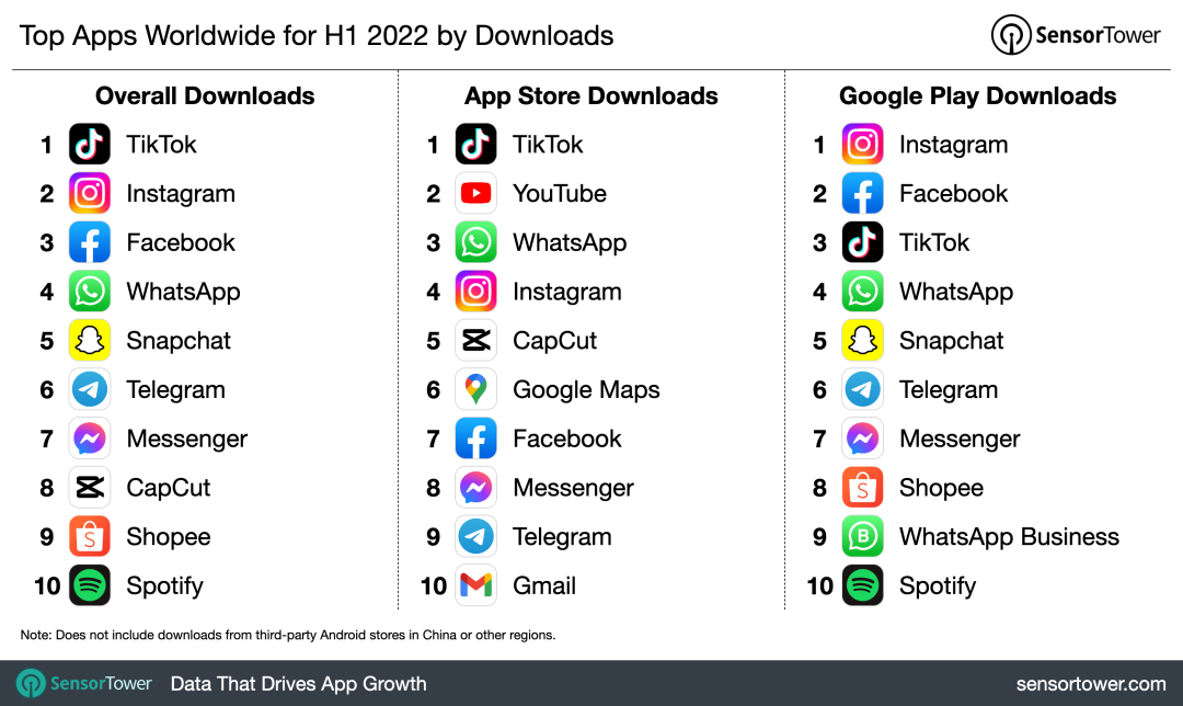 上半年全球手游市场收入达412亿美元，国产手游包揽畅销榜前三