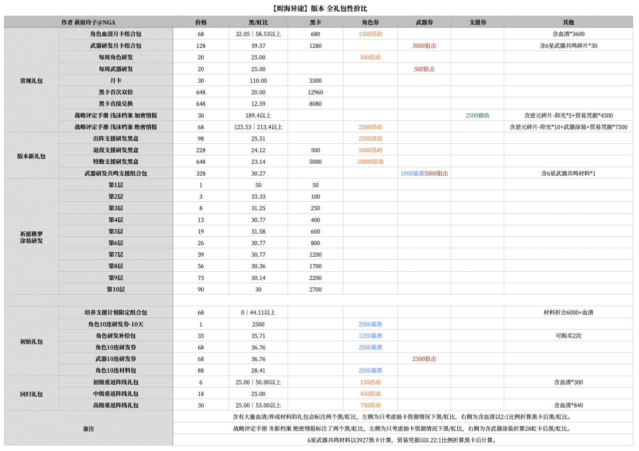 战双帕弥什：烬海异途版本抽取建议&全礼包性价比