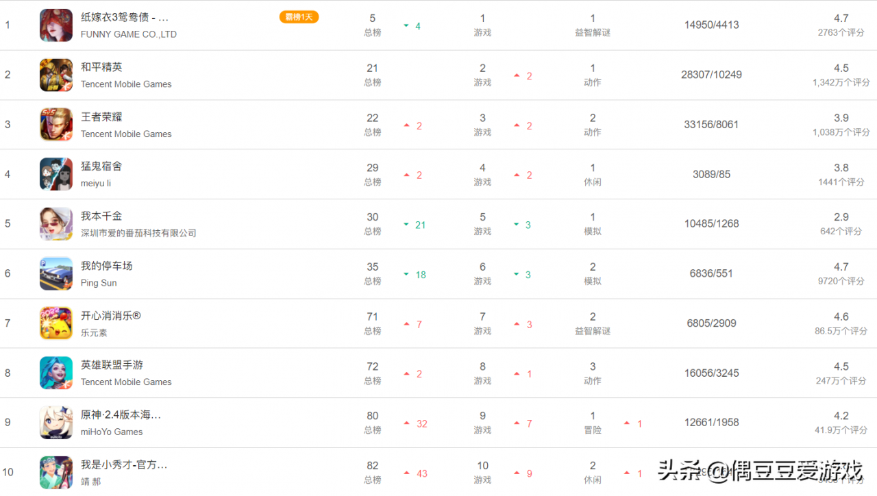 手游每日榜单（2022年1月15日）