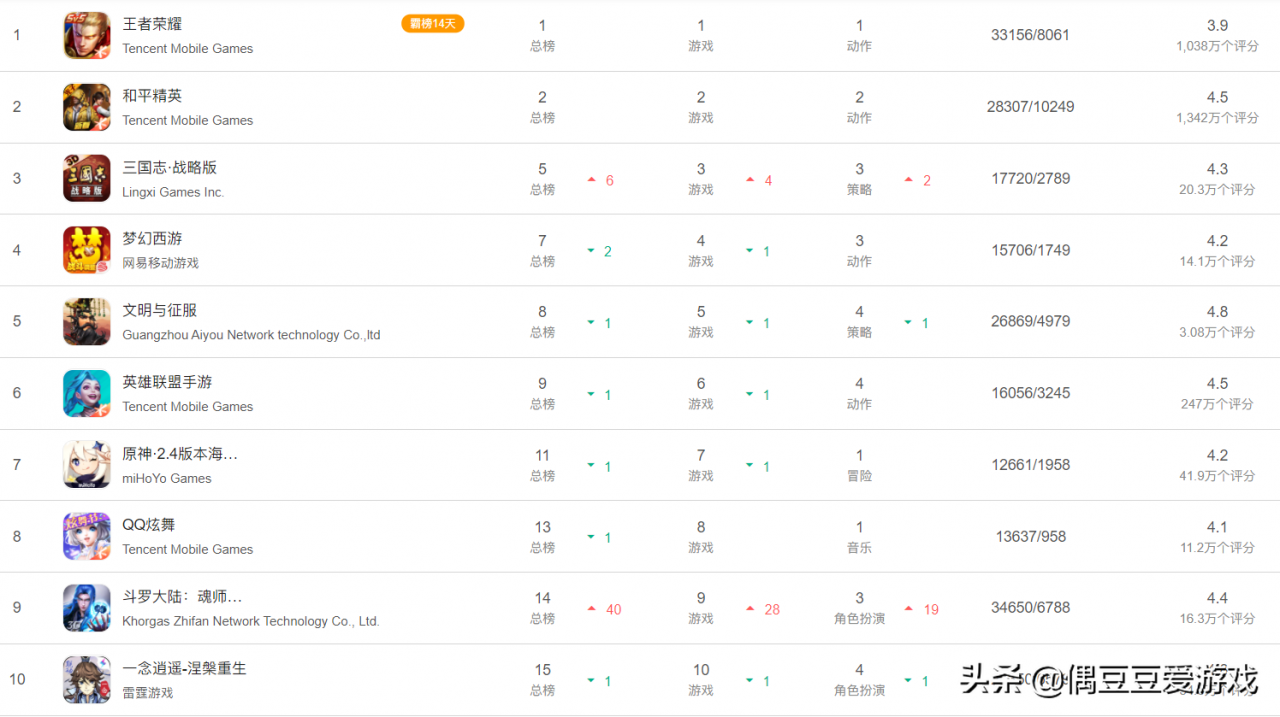 手游每日榜单（2022年1月15日）